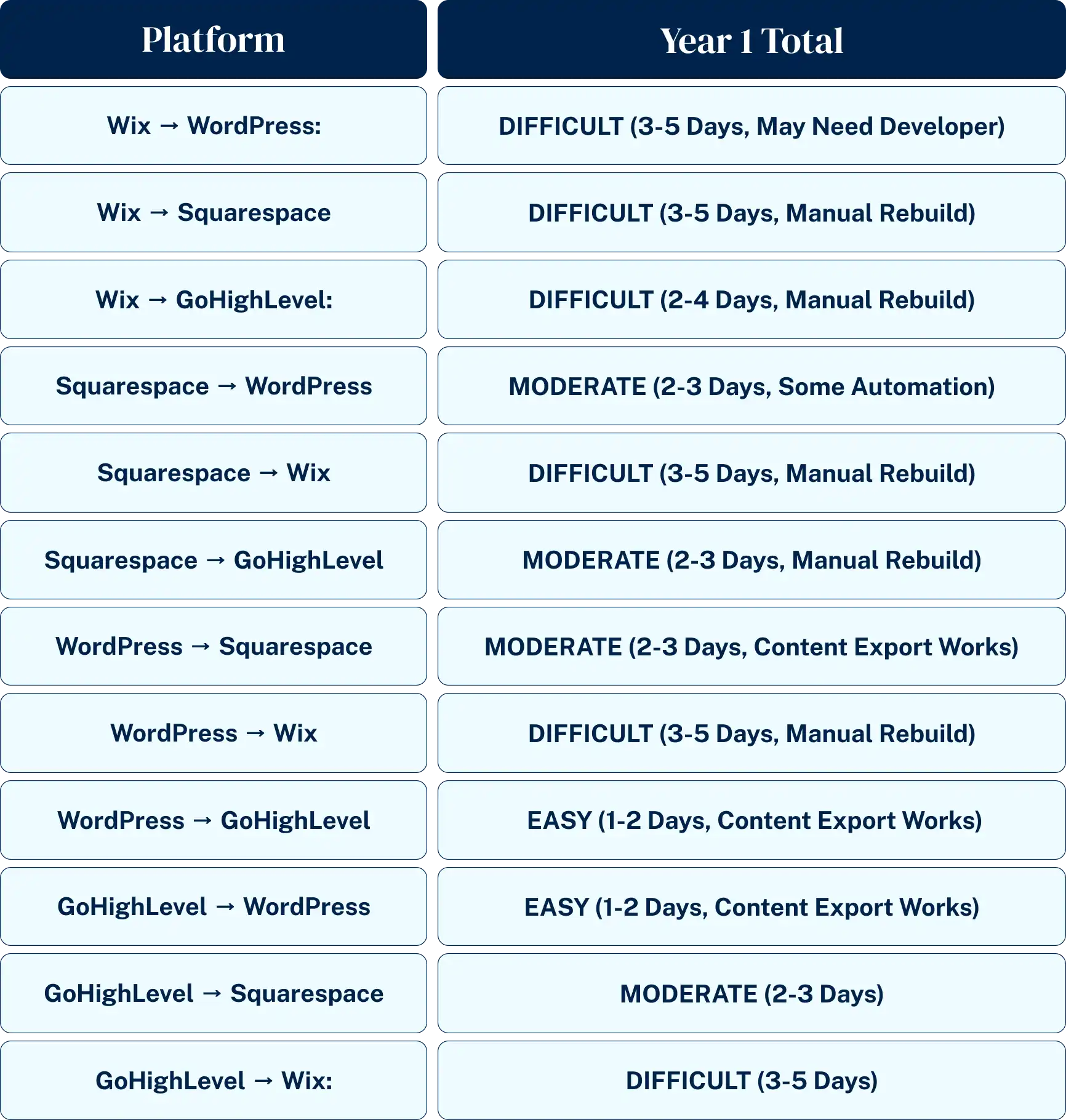 website platform migration difficulty chart switching costs