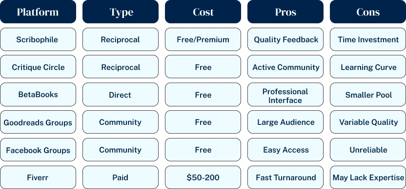 where to find beta readers platform comparison scribophile goodreads