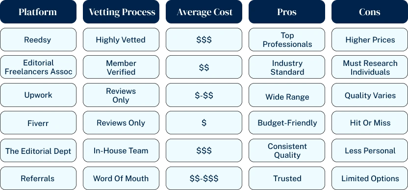 where to find book editors reedsy upwork fiverr comparison