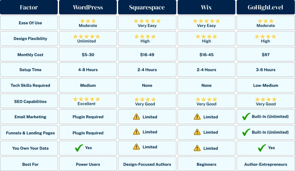 Comprehensive comparison table of WordPress, Squarespace, Wix, and GoHighLevel for author websites showing ease of use, cost, design flexibility, SEO capabilities, and best use cases