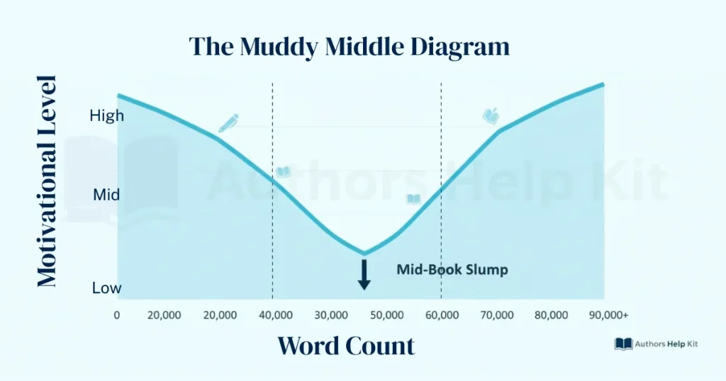 Graph showing typical author motivation levels throughout book writing process with notable dip in the middle section around 30,000-50,000 words