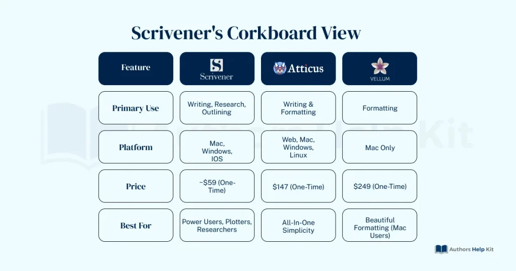 Comprehensive comparison table of top writing software for authors including Scrivener, Atticus, and Vellum showing features, pricing, and platform compatibility